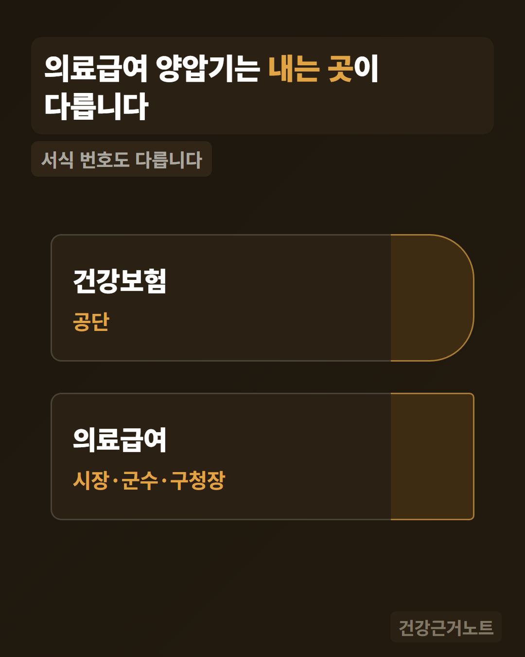 의료급여 양압기 건강보험 양압기와 의료급여 양압기가 서류를 내는 곳이 다르다는 것을, 크기가 같은 판 두 장의 오른쪽 끝 마감을 하나는 둥글게 하나는 각지게 그려 보여 주는 그림