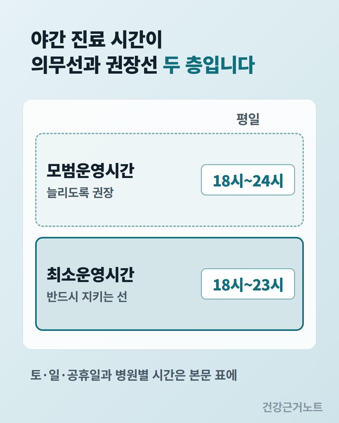 야간 진료 시간이 의무선과 권장선 두 층이라는 문장 아래에 점선 테두리의 모범운영시간 층과 굵은 실선으로 채워진 최소운영시간 층이 같은 크기로 위아래에 놓이고 층마다 평일 시각 칩이 붙은 세로 도표