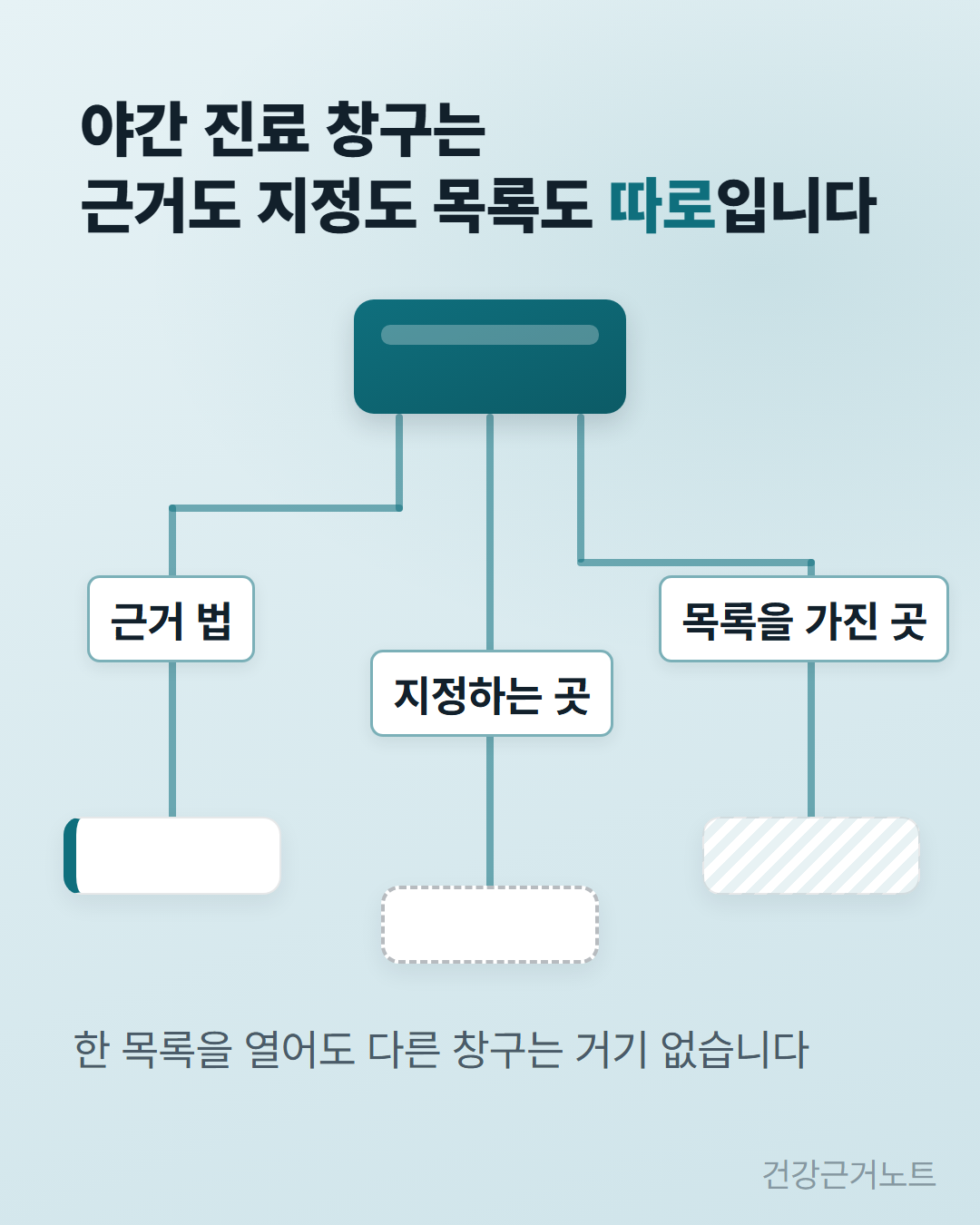 야간 진료 창구를 가리키는 진한 블록 하나에서 선 세 개가 서로 다른 방향으로 뻗어 근거 법과 지정하는 곳과 목록을 가진 곳이라는 이름표를 하나씩 달고 실선 판과 점선 판과 빗금 판이라는 서로 다른 바닥에 각각 닿는 세로 도표