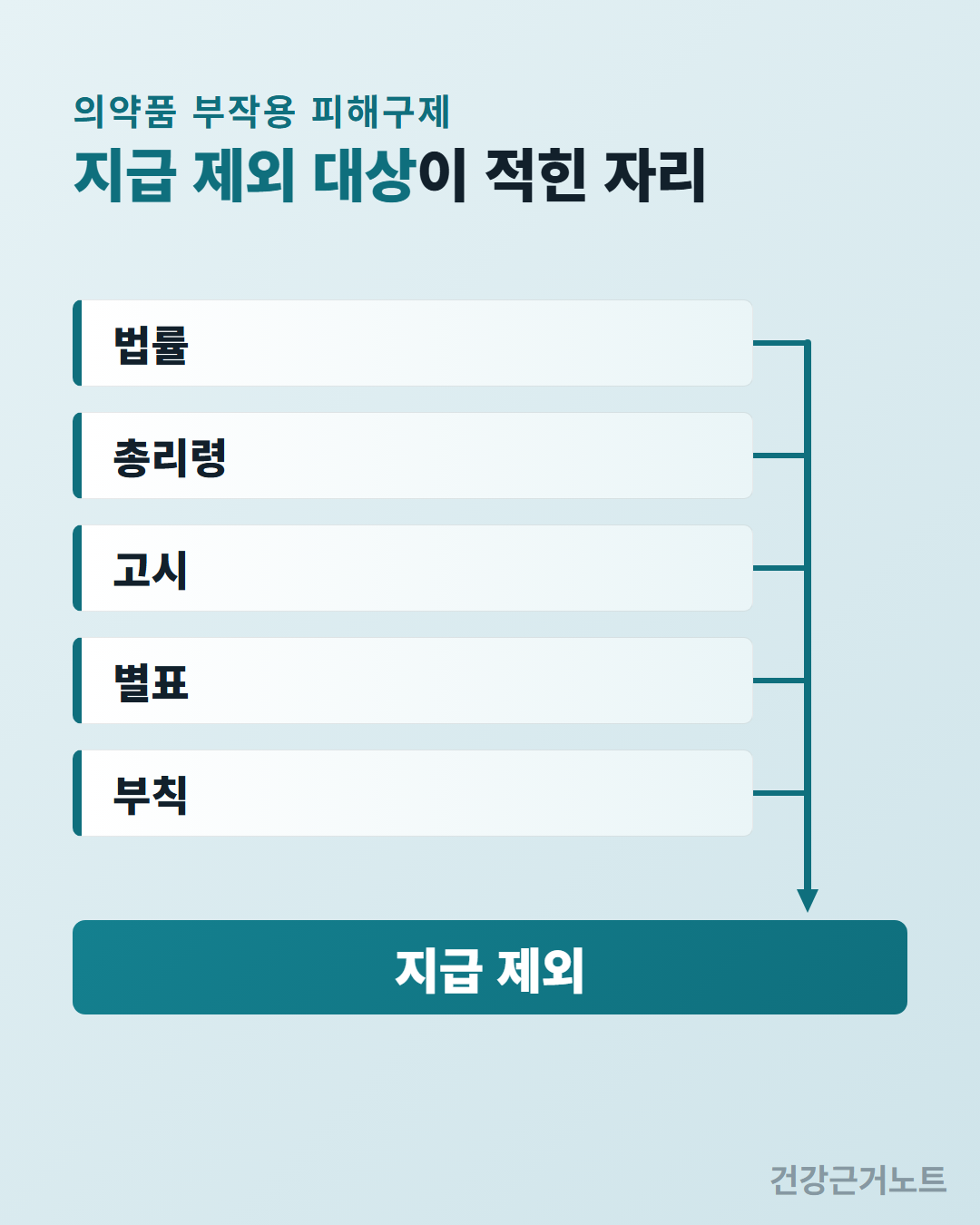 의약품 부작용 피해구제 지급 제외 대상이 법률과 총리령과 고시와 별표와 부칙 다섯 층으로 나란히 쌓이고 각 층에서 오른쪽으로 나온 선이 하나의 세로줄로 모여 아래쪽 지급 제외 띠로 내려가는 도식
