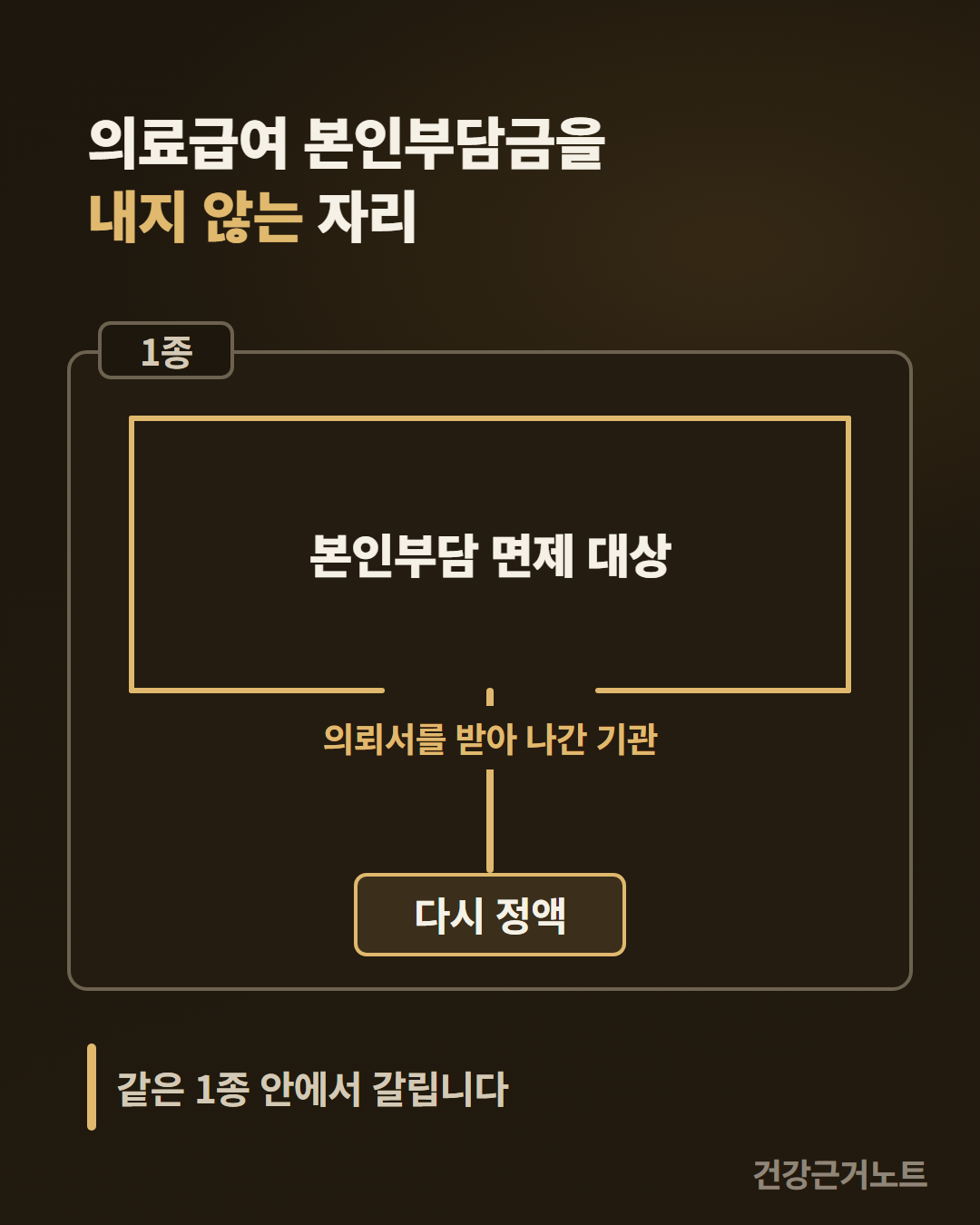 의료급여 본인부담 면제대상 의료급여 본인부담금을 내지 않는 자리를 1종 테두리 안의 본인부담 면제 대상 상자로 그리고, 그 상자 아래 변에 뚫린 틈으로 내려간 선이 의뢰서를 받아 나간 기관을 지나 다시 정액 칸에 닿는 도식