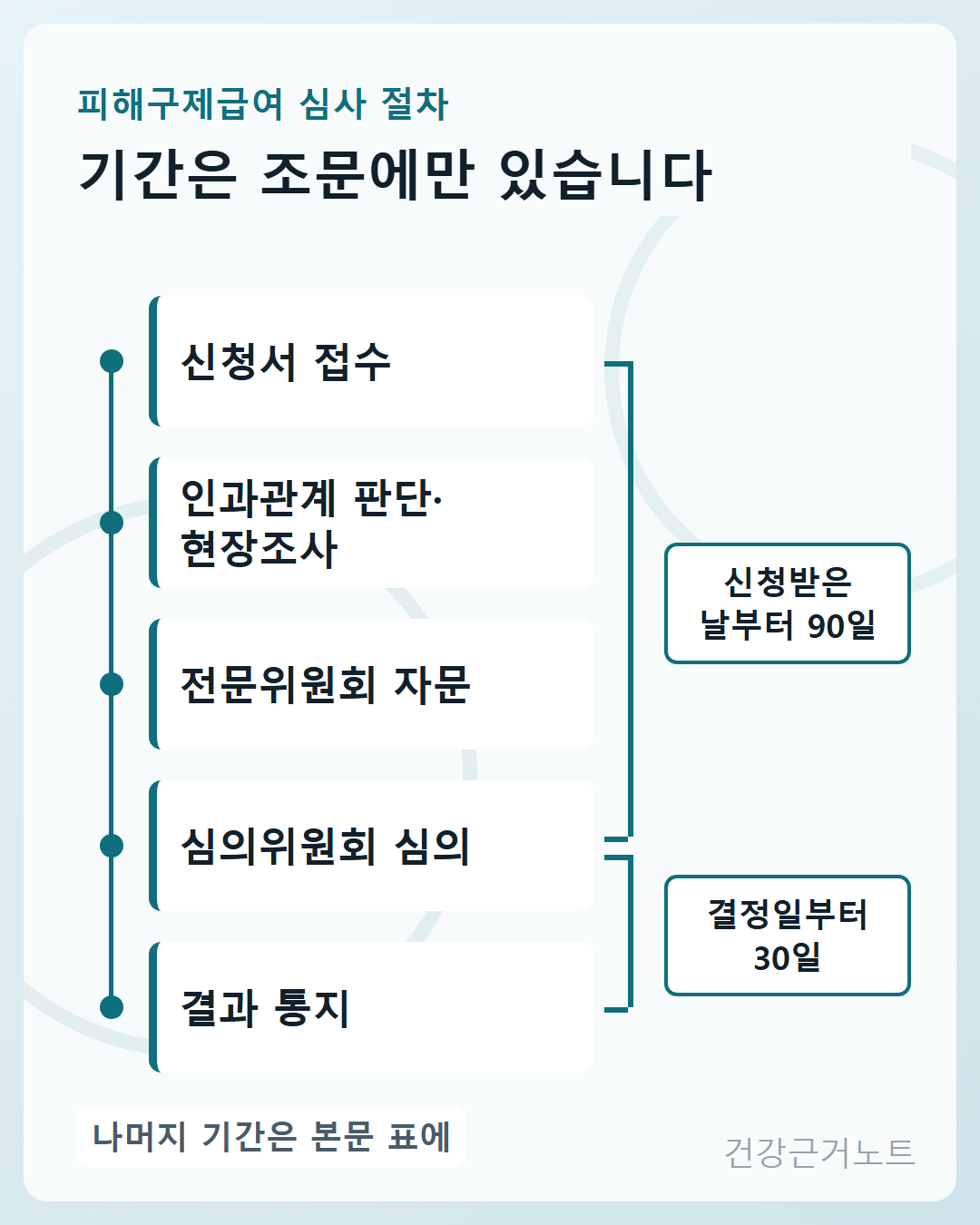 피해구제급여 심사 절차가 신청서 접수, 인과관계 판단·현장조사, 전문위원회 자문, 심의위원회 심의, 결과 통지 다섯 판으로 세로로 이어지고 오른쪽에 구간 괄호 두 개가 신청받은 날부터 90일과 결정일부터 30일 배지를 달고 걸린 도식으로 아래에 나머지 기간은 본문 표에 있다고 적혀 있다