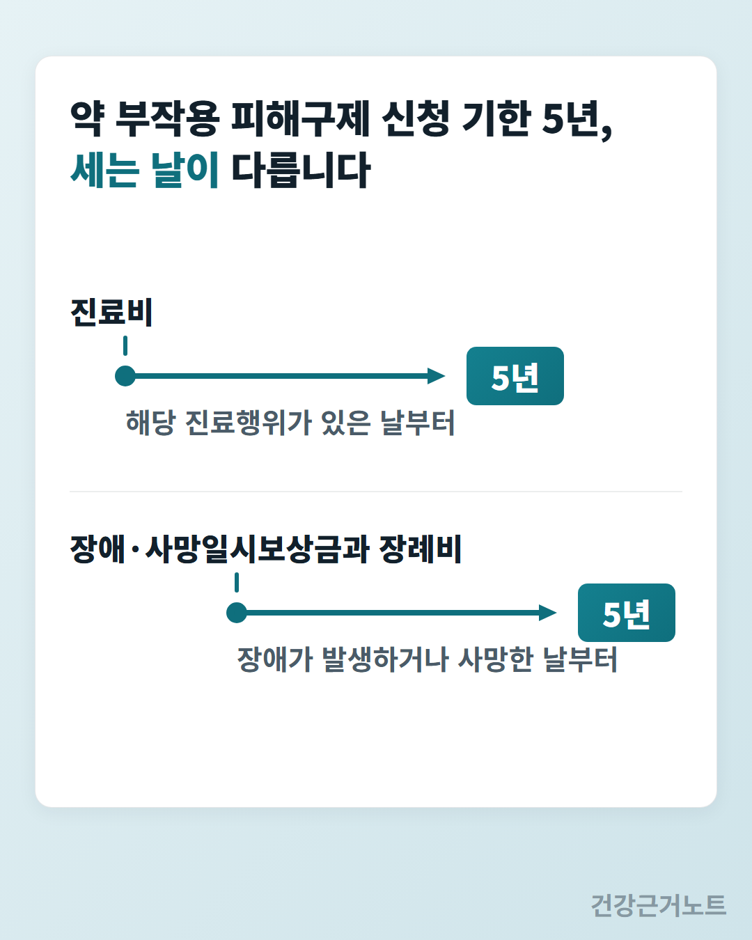 약 부작용 피해구제 신청 기한 5년을 세기 시작하는 날이 진료비는 해당 진료행위가 있은 날부터이고 장애·사망일시보상금과 장례비는 장애가 발생하거나 사망한 날부터로 갈리는 것을 서로 다른 지점에서 출발하는 같은 길이의 화살표 두 개와 5년 칩으로 보여 주는 카드