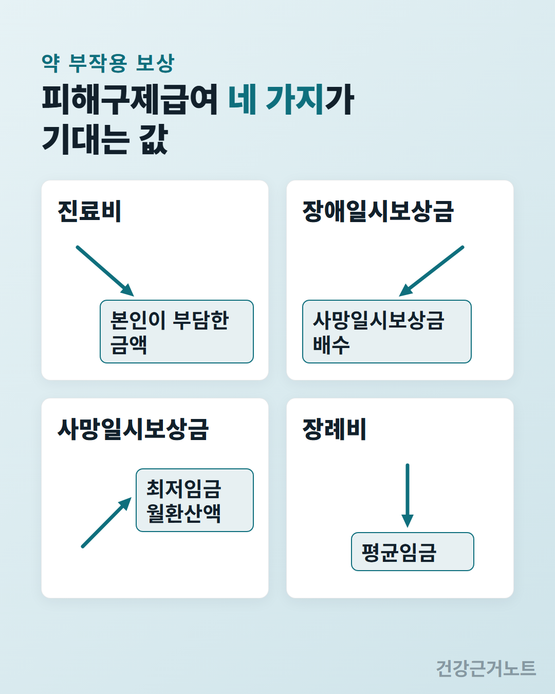 약 부작용 보상으로 나오는 피해구제급여 네 가지가 진료비와 장애일시보상금과 사망일시보상금과 장례비 카드 네 장으로 놓이고 각 카드에서 서로 다른 방향으로 뻗은 화살표가 본인이 부담한 금액, 사망일시보상금 배수, 최저임금 월환산액, 평균임금 칩을 가리키는 그림