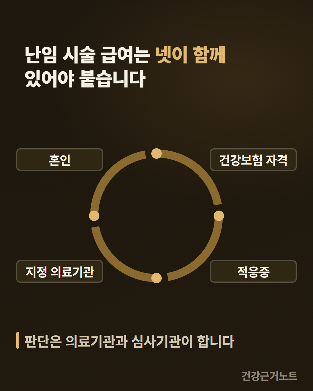 난임 시술 건강보험 적용 조건인 혼인과 건강보험 자격과 지정 의료기관과 적응증 네 가지가 네 조각의 호로 맞물려 하나의 닫힌 고리를 이루고 그 아래에 판단은 의료기관과 심사기관이 한다는 한 줄을 둔 그림
