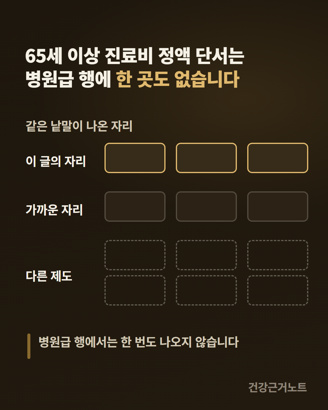 65세 이상 진료비 정액 단서는 병원급 행에 한 곳도 없다는 문장 아래, 같은 낱말이 나온 자리를 이 글의 자리와 가까운 자리, 다른 제도 세 무리로 갈라 크기가 같은 빈 칸 열두 개로 늘어놓고 이 글의 자리 세 칸만 진한 테두리로 켜 둔 카드