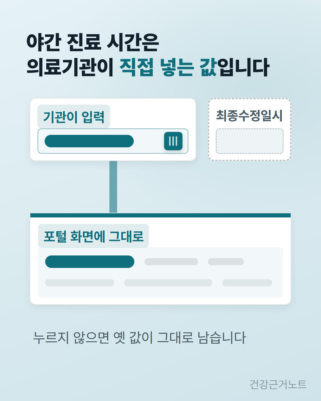야간 진료 시간이 기관이 입력이라고 적힌 칸 안에서 알약 모양으로 놓였다가 굵은 줄기 하나를 타고 내려가 포털 화면에 그대로라고 적힌 아래 판에 같은 모양으로 얹히고, 그 옆 최종수정일시 칸은 점선 빈 홈으로 남아 있는 세로 카드