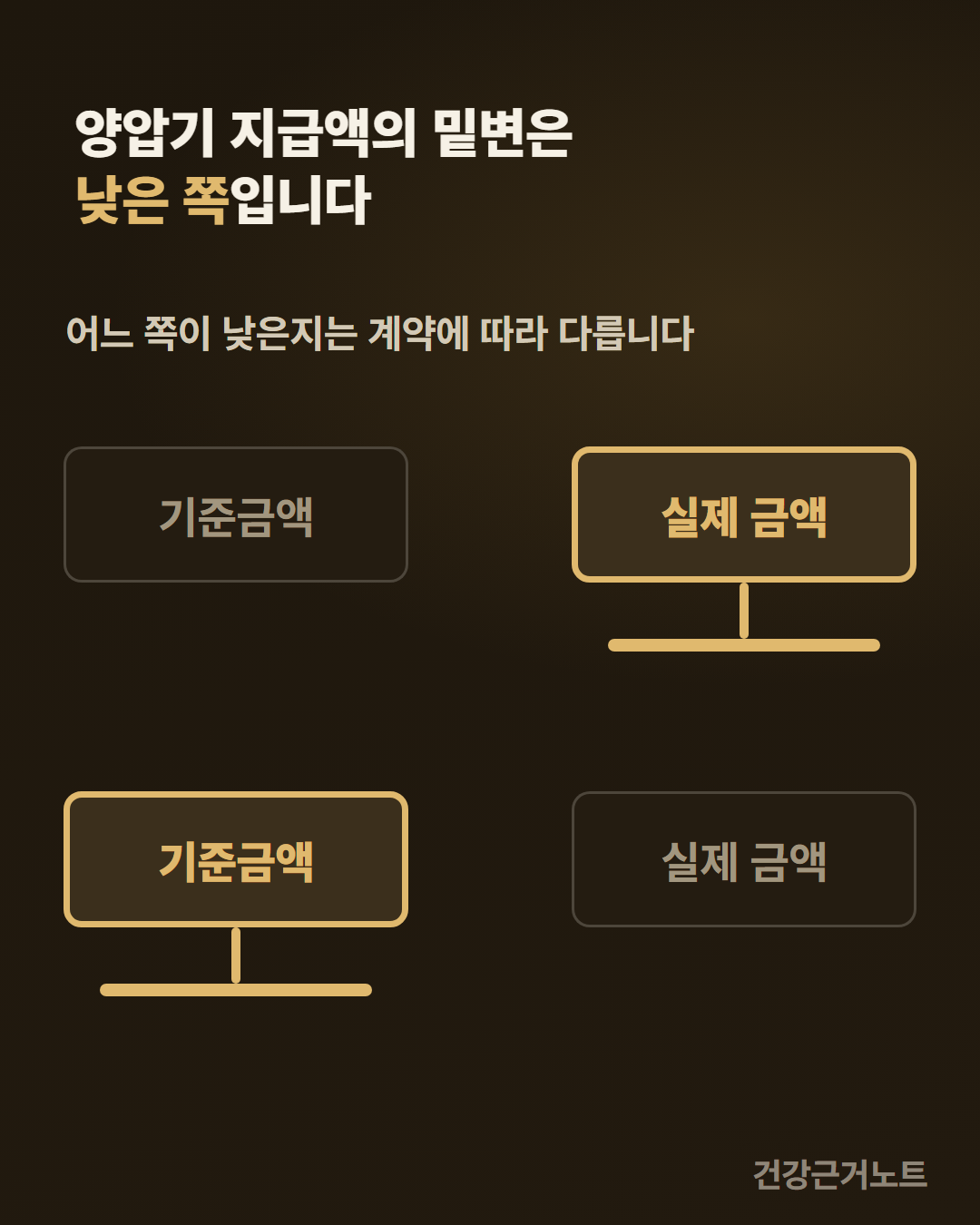 양압기 대여료 지급액 양압기 지급액의 밑변이 기준금액과 실제 금액 중 낮은 쪽이 된다는 것을, 크기가 같은 칸 네 개를 두 벌로 놓고 아래로 내려간 연결선이 붙는 칸을 두 벌에서 서로 반대쪽에 둔 그림