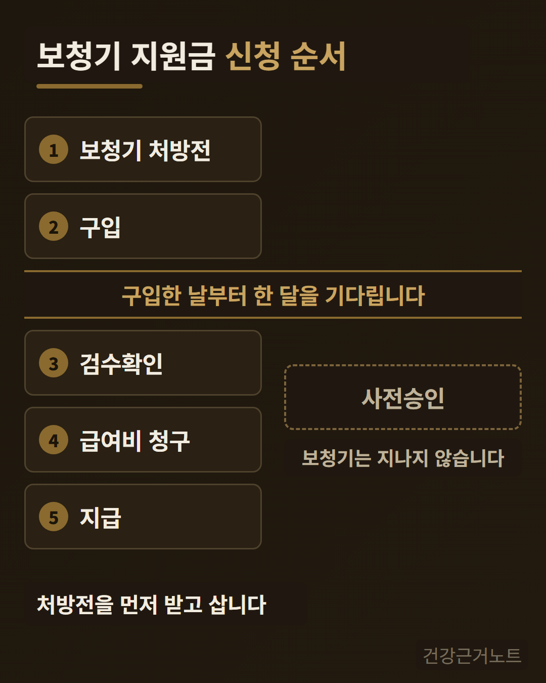 보청기 지원금 신청방법 보청기 지원금 신청 순서를 보청기 처방전과 구입, 검수확인, 급여비 청구, 지급 다섯 카드로 세로로 쌓고 구입과 검수확인 사이에 한 달을 기다린다는 가로 띠를 끼웠으며 사전승인 칸만 진행 오른쪽 바깥에 점선으로 떨어져 있는 카드