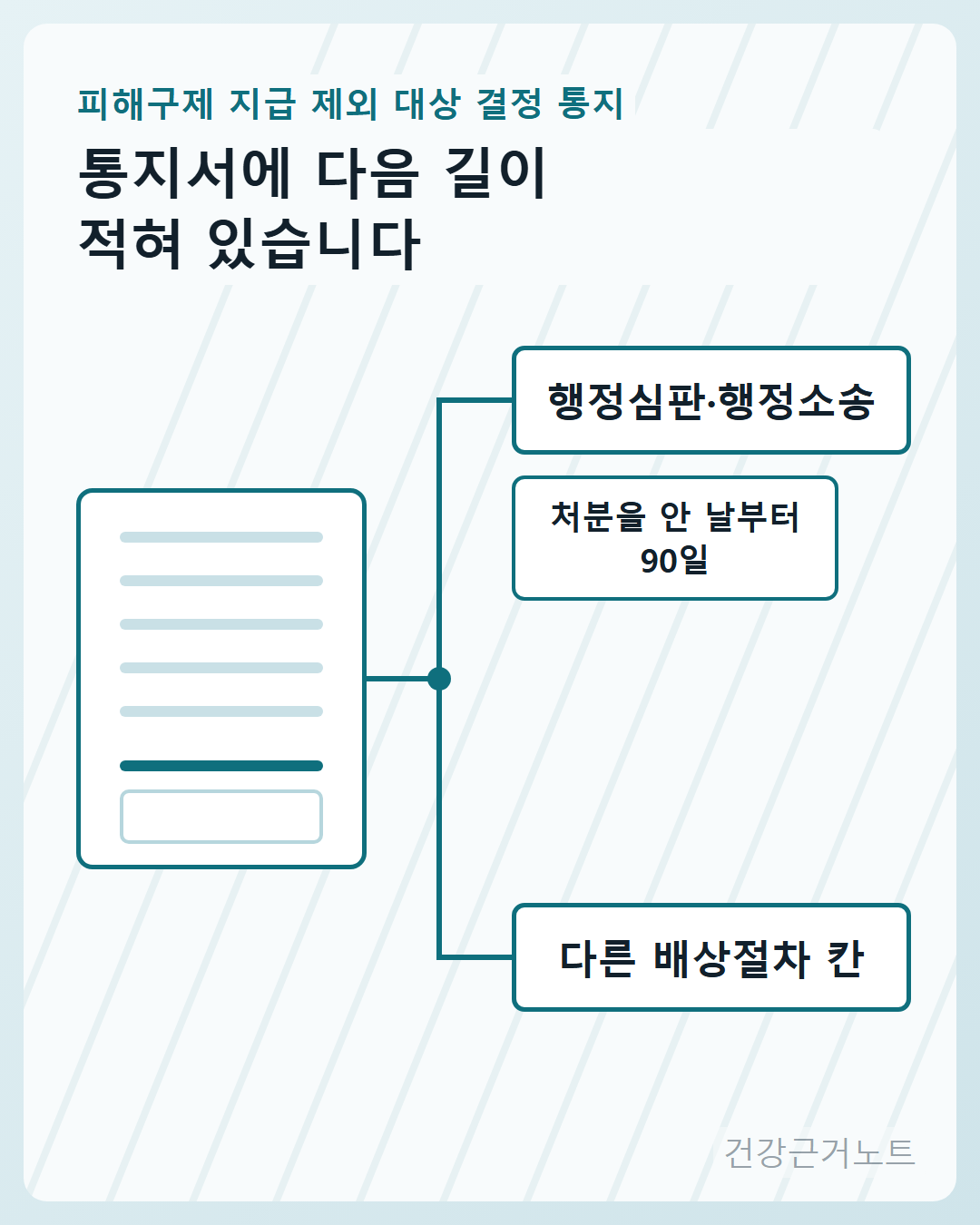 피해구제 지급 제외 대상 결정 통지서 한 장에서 나온 길이 위아래 두 갈래로 갈려 위쪽은 처분을 안 날부터 90일 배지가 붙은 행정심판·행정소송이고 아래쪽은 배지 없이 다른 배상절차 칸으로 이어지는 세로 도식