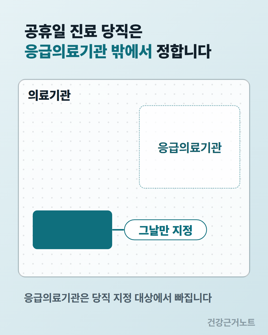 공휴일 진료 당직은 응급의료기관 밖에서 정한다는 문장 아래에 의료기관이라고 적힌 큰 테두리가 놓이고 그 안 오른쪽 위에 응급의료기관이 점선 영역으로 따로 자리하며 점선 밖 왼쪽 아래에서 한 칸만 진하게 채워져 그날만 지정이라는 표시와 짧은 선으로 이어진 세로 카드