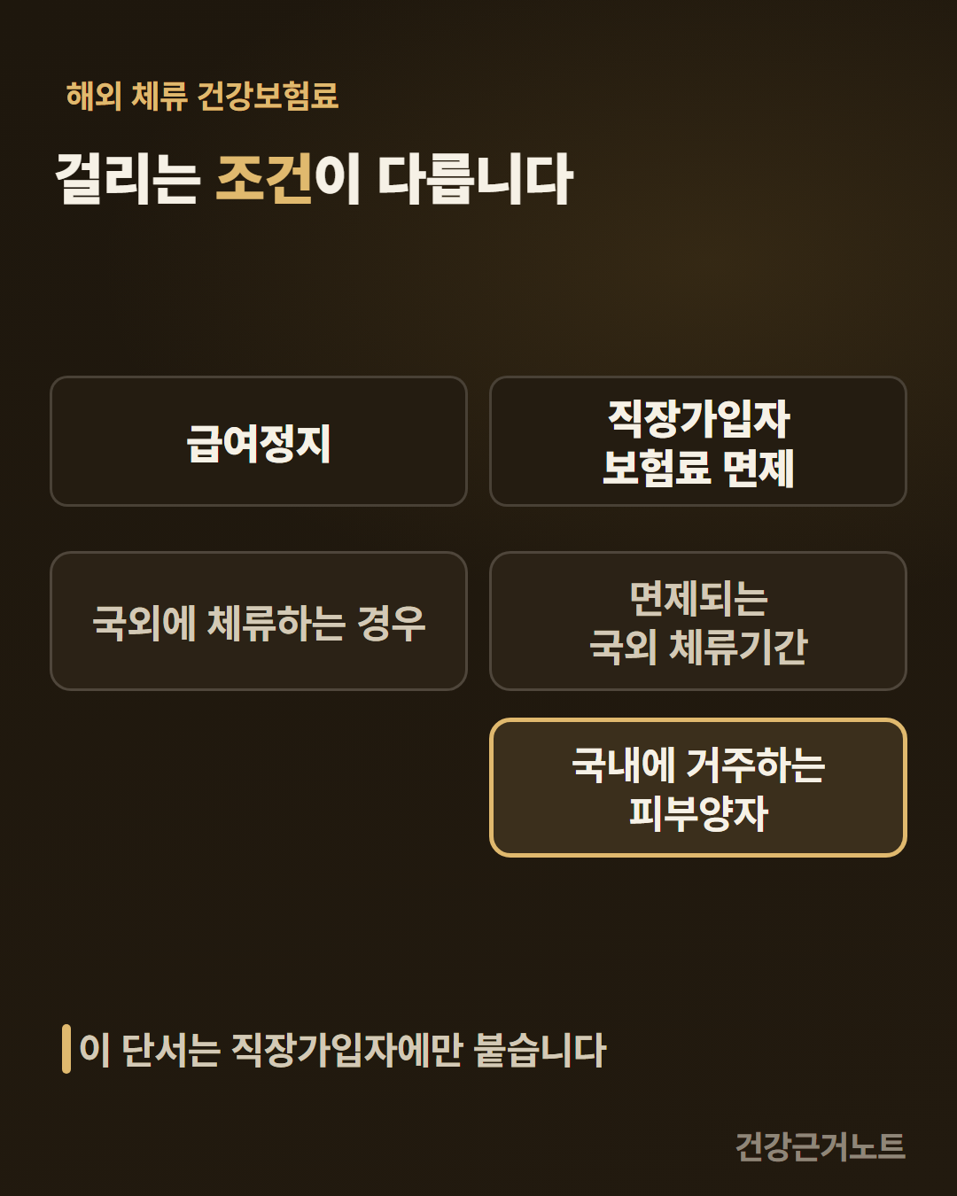 해외 체류 건강보험료에서 급여정지 열 아래에는 국외에 체류하는 경우 칩 하나만 놓이고, 직장가입자 보험료 면제 열 아래에는 면제되는 국외 체류기간과 국내에 거주하는 피부양자 칩 둘이 놓여 아래 칩만 노란 테두리로 표시된 좌우 대조 그림