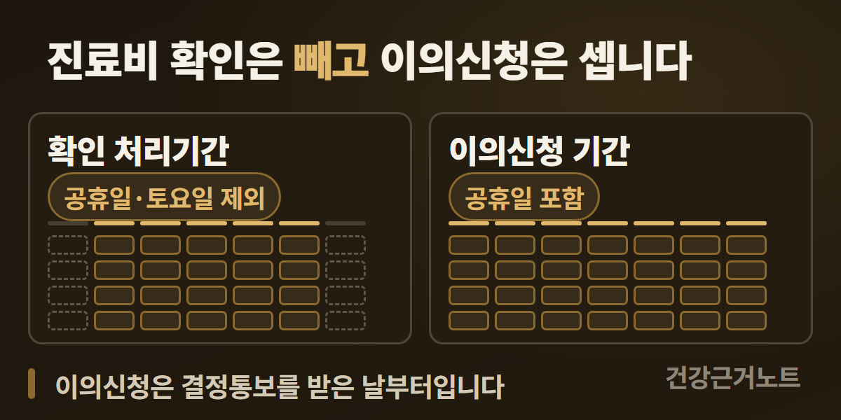 진료비 확인 처리기간은 공휴일과 토요일을 빼고 이의신청 기간은 공휴일을 포함해 센다는 것을, 날짜 판 두 개를 좌우로 나란히 놓고 왼쪽 판의 양 끝 열만 점선으로 꺼 놓은 가로 도해
