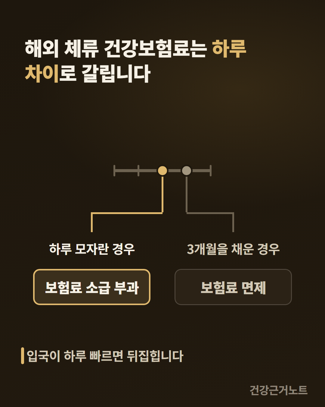 해외 체류 건강보험료가 갈리는 자리를 그린 가로 눈금으로, 바로 붙어 있는 두 표시 가운데 왼쪽 표시에서 하루 모자란 경우가 노란 테두리로 둘린 보험료 소급 부과 칸으로 내려가고, 오른쪽 표시에서 3개월을 채운 경우가 보험료 면제 칸으로 내려간다