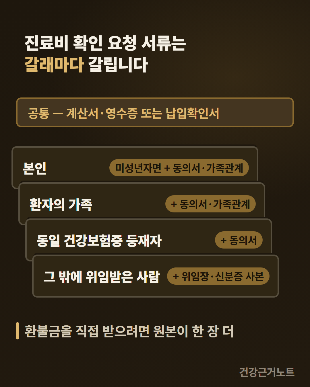 진료비 확인 요청 서류를 맨 위 공통 한 줄 아래에 본인과 환자의 가족과 동일 건강보험증 등재자와 그 밖에 위임받은 사람 네 장이 한 칸씩 어긋나게 겹쳐 쌓이고, 본인 장에는 미성년자면이라는 조건이 나머지 장에는 더 내는 서류가 적히고, 환불금을 직접 받을 때 원본 한 장이 더 붙는다고 적은 카드