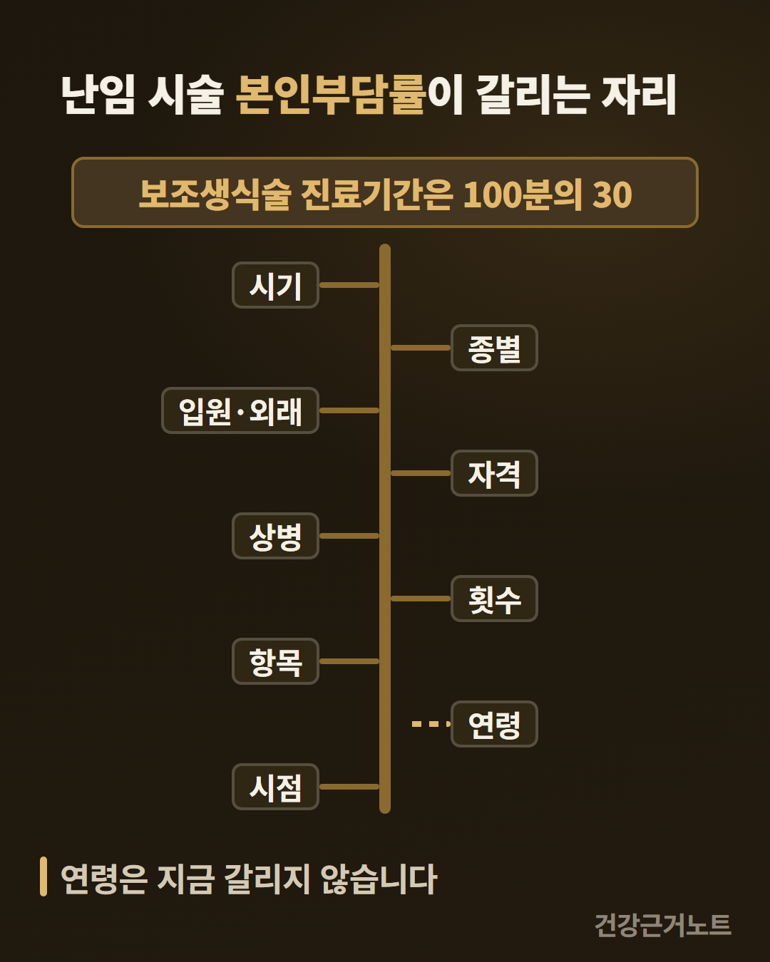 난임 시술 본인부담률이 갈리는 자리를 세로 기둥에서 좌우로 뻗은 같은 길이의 가지 아홉 개로 보여주고 연령 가지 하나만 기둥에 닿지 못하고 끊겨 있는 그림
