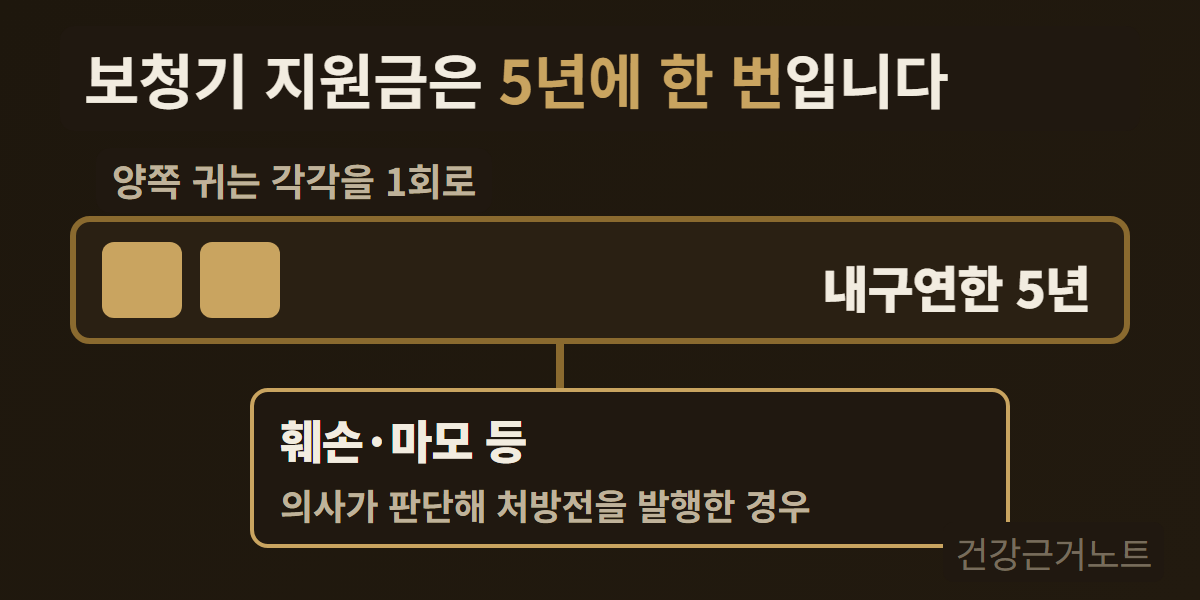 보청기 내구연한 5년 보청기 지원금 내구연한 5년을 나누지 않은 가로 구간 판 하나로 그리고 그 안 왼쪽에 양쪽 귀는 각각을 1회로 센다는 같은 크기 표시 두 개를 붙인 뒤 판 아래 변 한 자리에서 훼손·마모 등 예외 가지가 밖으로 나가는 그림