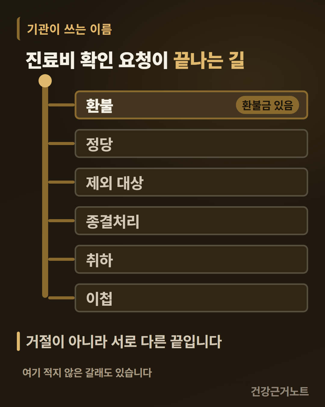 진료비 확인 요청이 끝나는 길을 한 점에서 내려오는 줄기에서 환불과 정당과 제외 대상과 종결처리와 취하와 이첩 여섯 갈래로 갈라 놓고 환불 갈래에만 환불금 있음 표시를 붙인 분기도