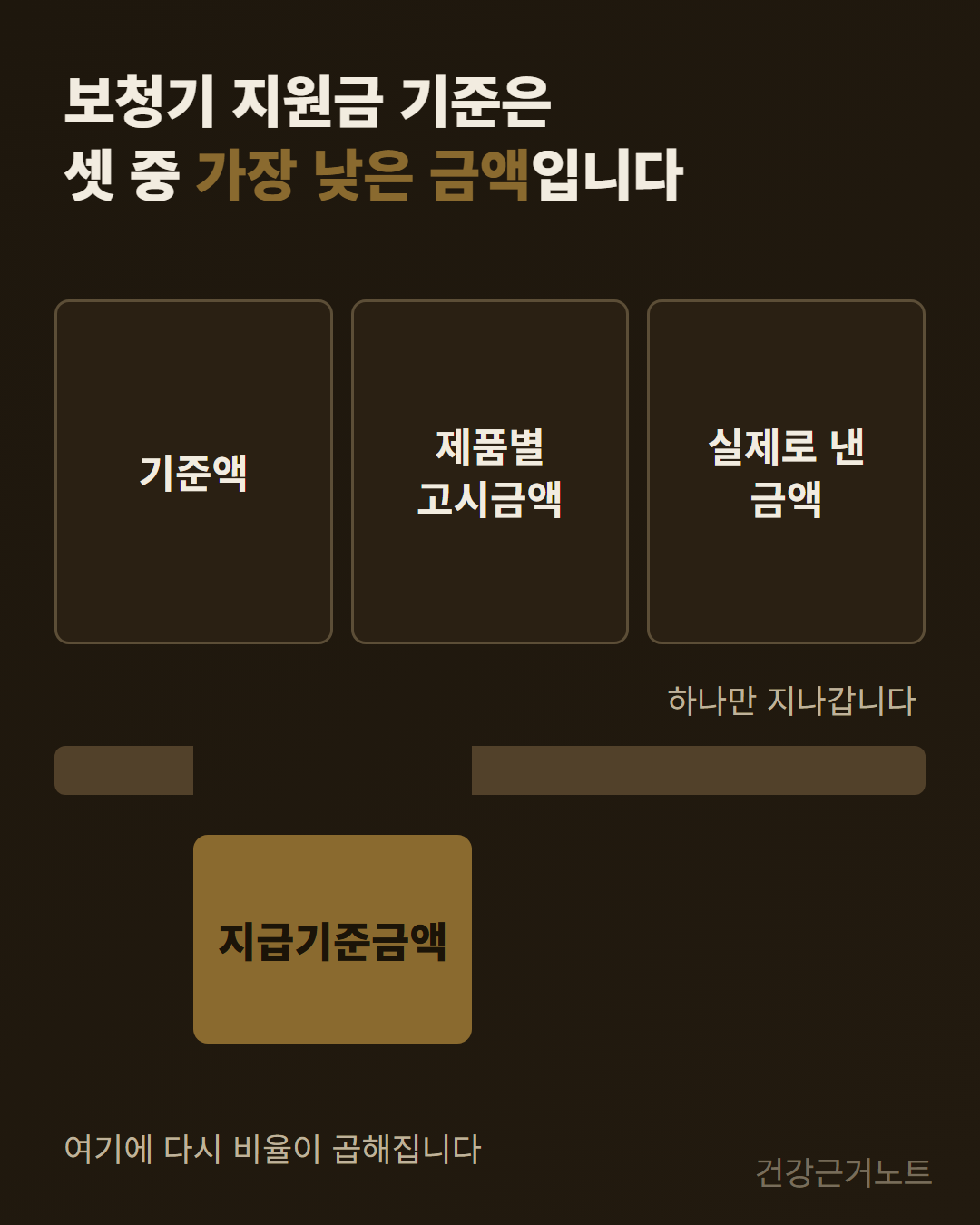 보청기 지원금 얼마 보청기 지원금 기준액과 제품별 고시금액, 실제로 낸 금액 세 칸이 같은 크기로 놓이고 그 아래 가로 판에 칸 하나 폭의 틈이 하나만 나 있으며 그 틈 아래에 지급기준금액 칸이 놓인 도식