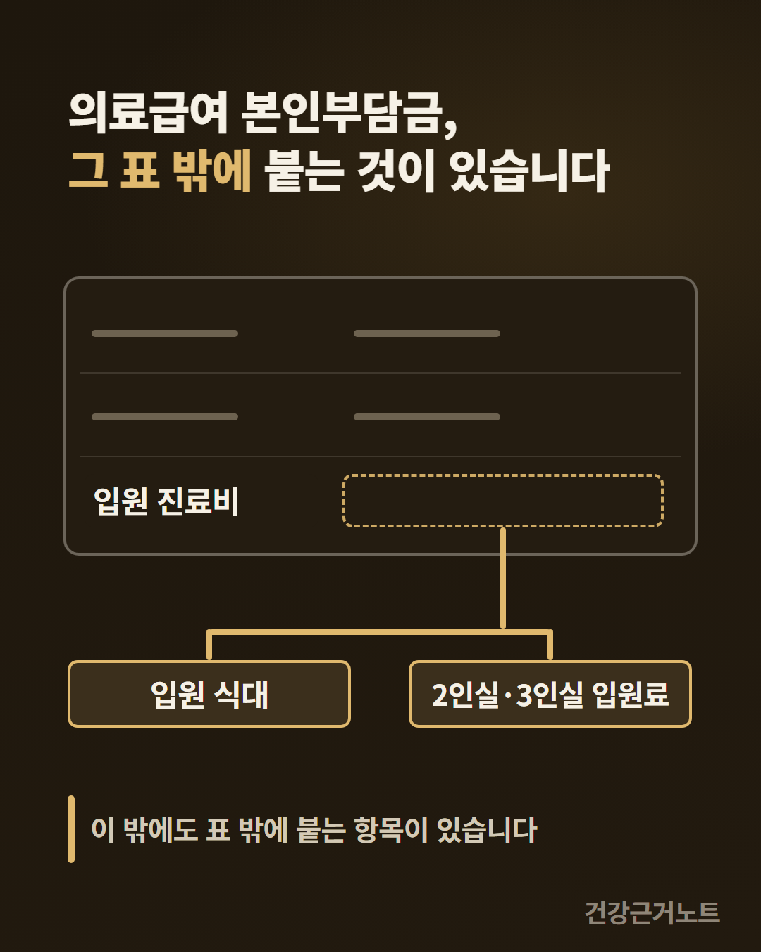 의료급여 입원비 표 밖 항목 의료급여 본인부담금 표에서 입원 진료비 옆 점선 빈 칸으로 내려간 선이 표 아래 밖에 놓인 입원 식대와 2인실·3인실 입원료 두 칸으로 갈라지는 카드