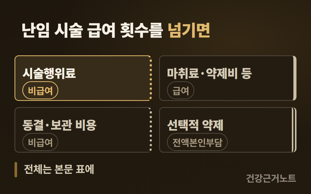난임 시술 급여 횟수를 넘겼을 때 시술행위료는 비급여, 마취료·약제비 등은 급여, 동결·보관 비용은 비급여, 선택적 약제는 전액본인부담으로 갈리는 것을 같은 크기 카드 네 장으로 보여주는 그림