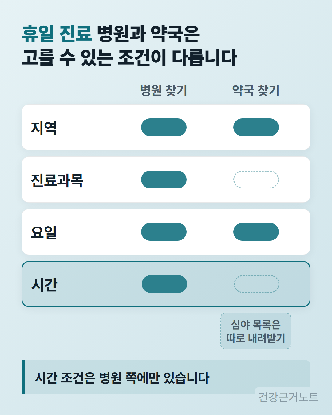 휴일 진료 병원 찾기와 약국 찾기를 지역과 진료과목과 요일과 시간 네 장의 같은 크기 카드로 견주어 진료과목과 시간 두 카드에서만 약국 쪽이 점선 빈 칩이고 시간 카드에만 액센트 테두리가 둘렸으며 그 아래 약국 쪽에 심야 목록은 따로 내려받기라는 칩이 붙은 세로 카드 묶음
