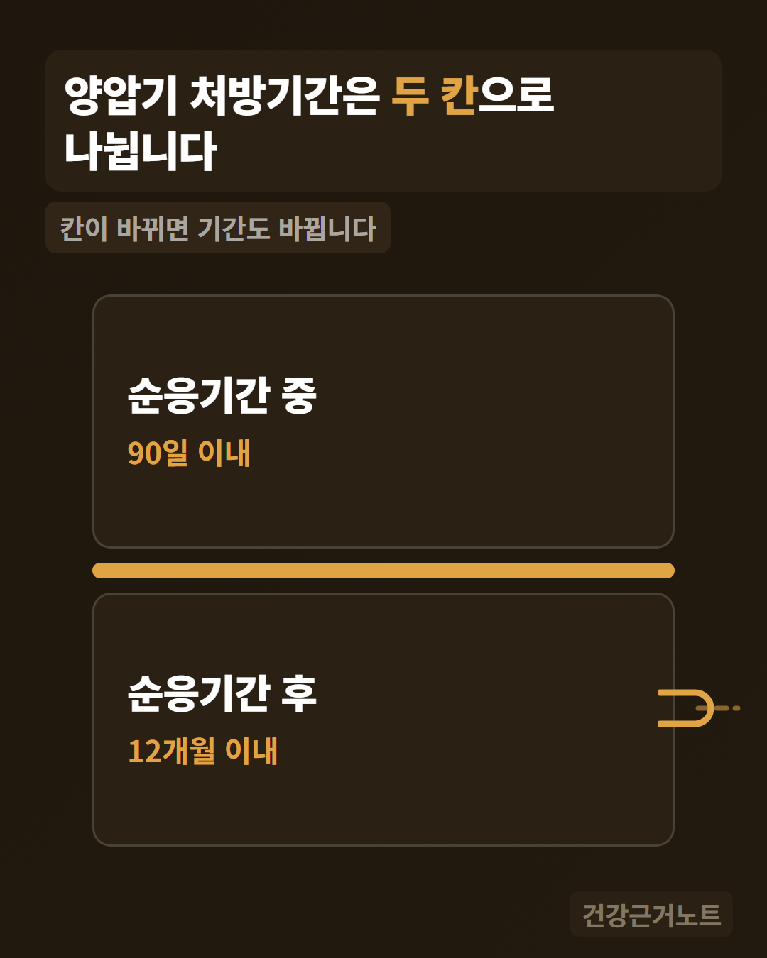 양압기 처방기간 양압기 처방기간이 순응기간 중과 순응기간 후 두 칸으로 나뉘는 것을, 크기가 같은 칸 두 개와 그 사이 굵은 가로 칸막이로 그리고 아래 칸 오른쪽에 다시 이어지는 표시를 붙인 그림