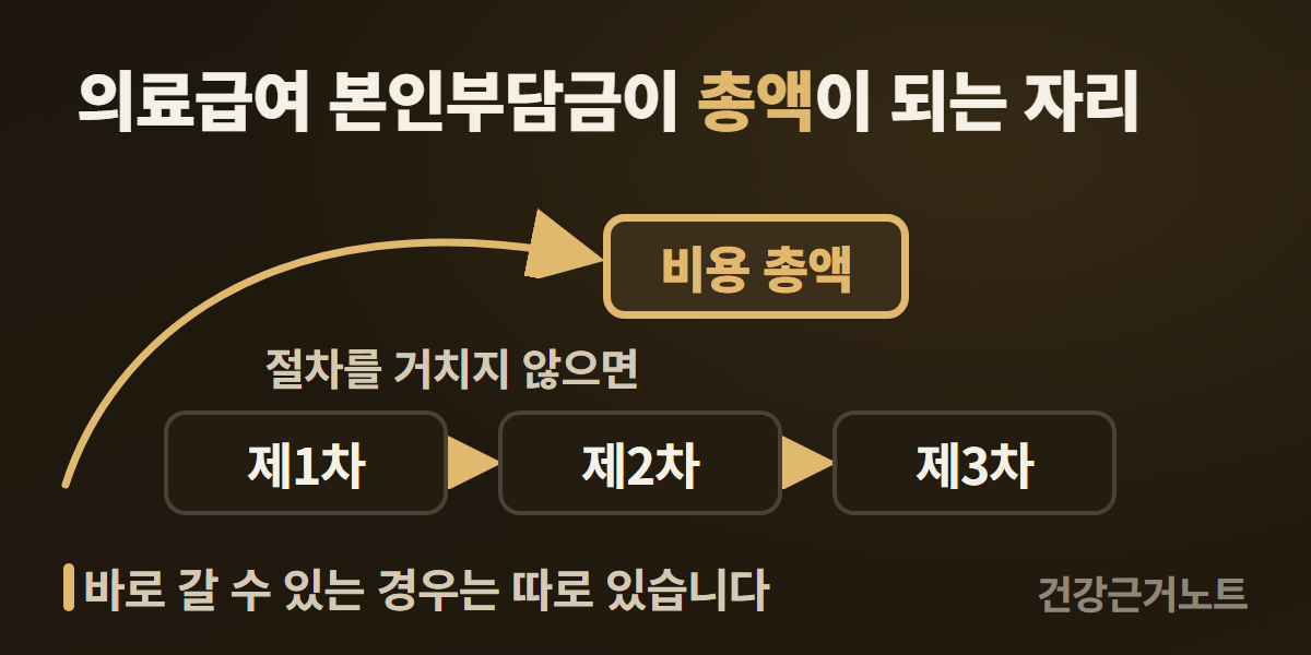 의료급여 의뢰서 절차 의료급여 본인부담금이 총액이 되는 자리를 제1차, 제2차, 제3차 마디 셋과 그 마디를 거치지 않고 위로 건너뛰어 비용 총액 칸에 닿는 활 모양 화살표로 그린 도식