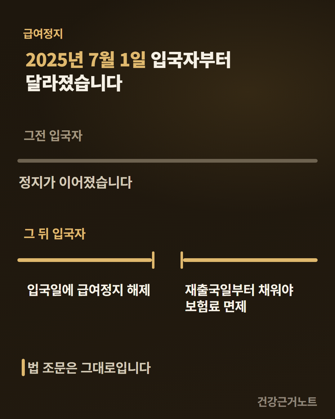 급여정지라는 말머리 아래 2025년 7월 1일 입국자부터 달라졌다고 적히고, 위 줄에는 그전 입국자가 끊기지 않고 이어진 선과 함께 정지가 이어졌다고, 아래 줄에는 그 뒤 입국자가 같은 길이의 두 도막으로 끊긴 선과 함께 왼쪽에 입국일에 급여정지 해제, 오른쪽에 재출국일부터 채워야 보험료 면제라고 적혀 있고, 맨 아래에 법 조문은 그대로라고 덧붙은 그림