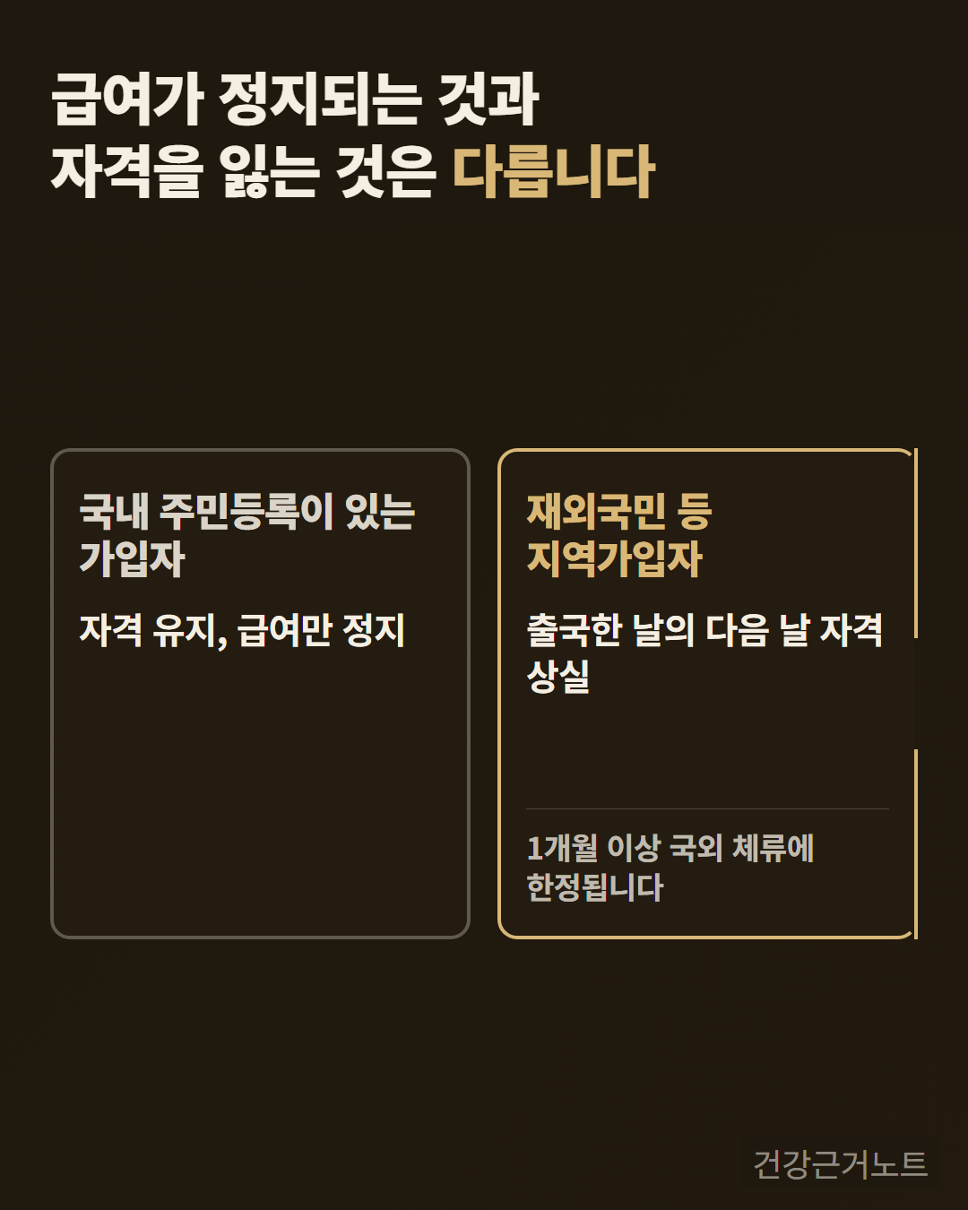 급여가 정지되는 것과 자격을 잃는 것은 다르다는 문장 아래 같은 크기 칸 두 개가 나란히 놓여, 왼쪽 칸은 테두리가 이어진 채 국내 주민등록이 있는 가입자는 자격 유지에 급여만 정지라고 적혀 있고, 오른쪽 칸은 테두리 한 변이 끊긴 채 재외국민 등 지역가입자는 출국한 날의 다음 날 자격 상실이며 1개월 이상 국외 체류에 한정된다고 적혀 있다