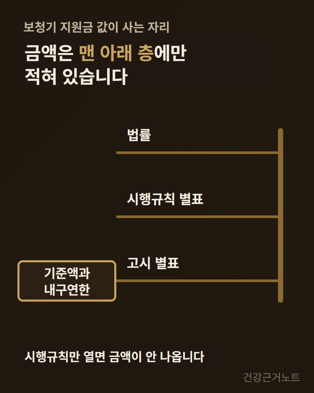 보청기 기준액이 있는 문서 보청기 지원금 값이 세로 기둥에서 법률과 시행규칙 별표, 고시 별표 세 가지로 왼쪽으로 길이가 같게 뻗는데 맨 아래 가지 끝에만 기준액과 내구연한 칸이 달려 있는 계층 카드