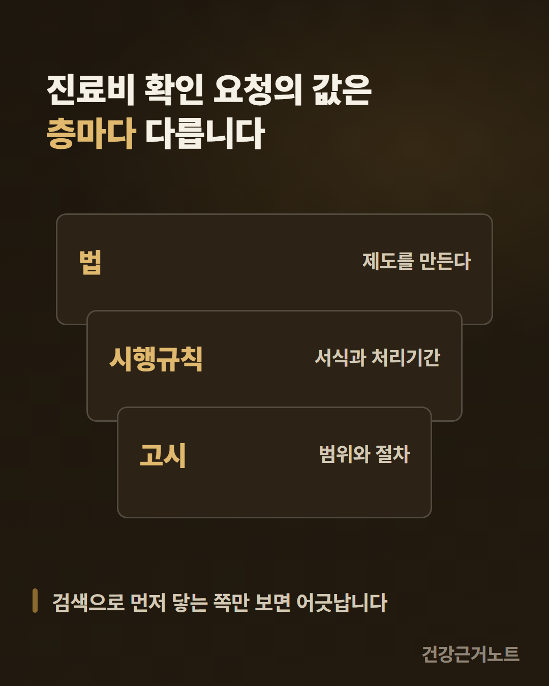 진료비 확인 요청의 값이 법과 시행규칙과 고시 세 층에 나뉘어 있고 층마다 정하는 것이 다르다는 것을, 폭이 점점 좁아지는 판 세 장을 위에서 아래로 포개 쌓아 보여주는 카드