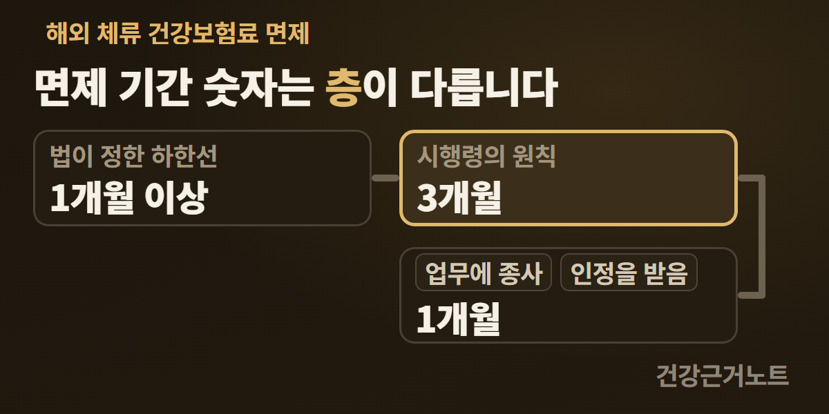 해외 체류 건강보험료 면제 기간이 법이 정한 하한선 1개월 이상, 시행령의 원칙 3개월 두 칸으로 이어지고, 업무에 종사와 인정을 받음이라는 조건 칩 두 개가 붙은 1개월 칸만 아래 단으로 내려가 꺾여 이어진 계보 그림