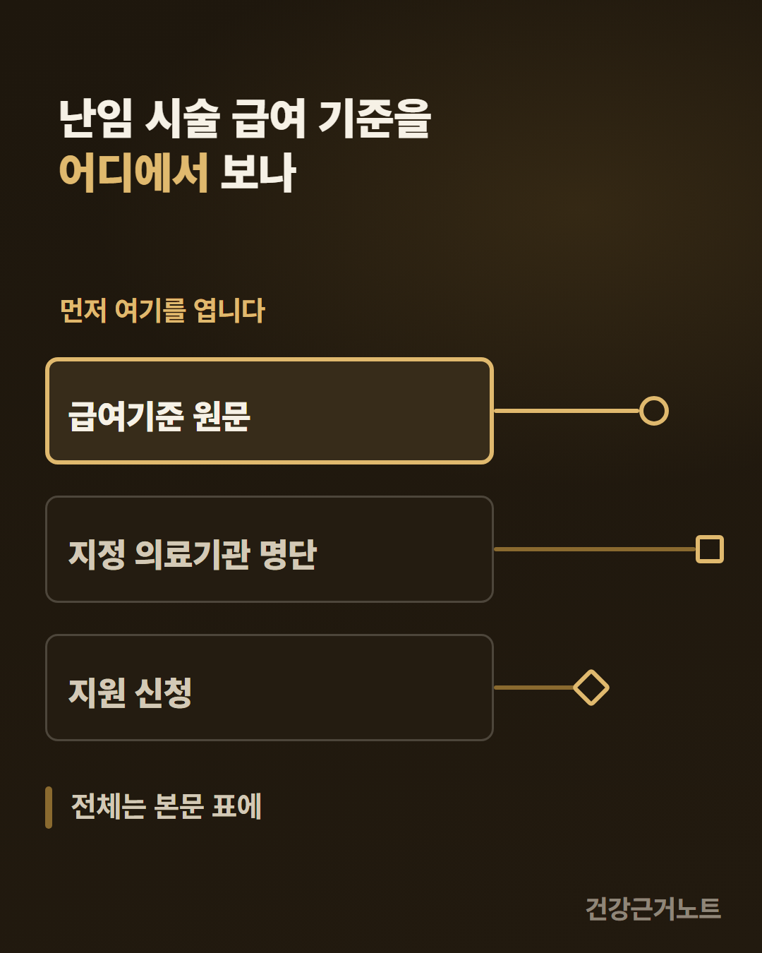 난임 시술 급여 기준을 어디에서 보는지 급여기준 원문과 지정 의료기관 명단과 지원 신청 세 장의 카드로 보여주고 첫 카드만 테두리를 굵게 한 뒤 카드마다 오른쪽으로 뻗은 선이 서로 다른 지점에 닿는 그림