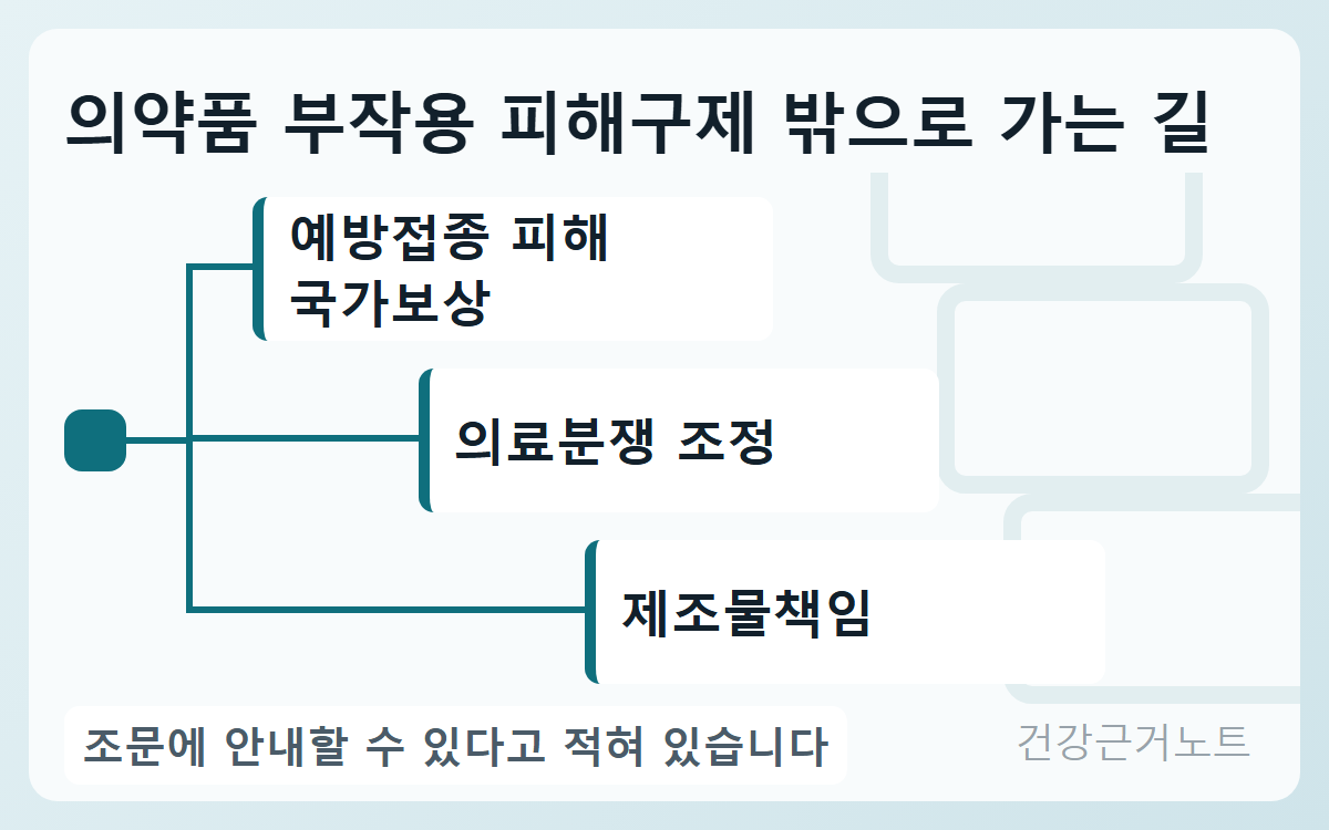 의약품 부작용 피해구제 밖으로 가는 길로 한 지점에서 뻗은 선이 예방접종 피해 국가보상과 의료분쟁 조정과 제조물책임 세 장의 같은 크기 카드에 계단처럼 어긋나게 닿고 아래에 조문에 안내할 수 있다고 적혀 있다는 문장이 놓인 가로 카드