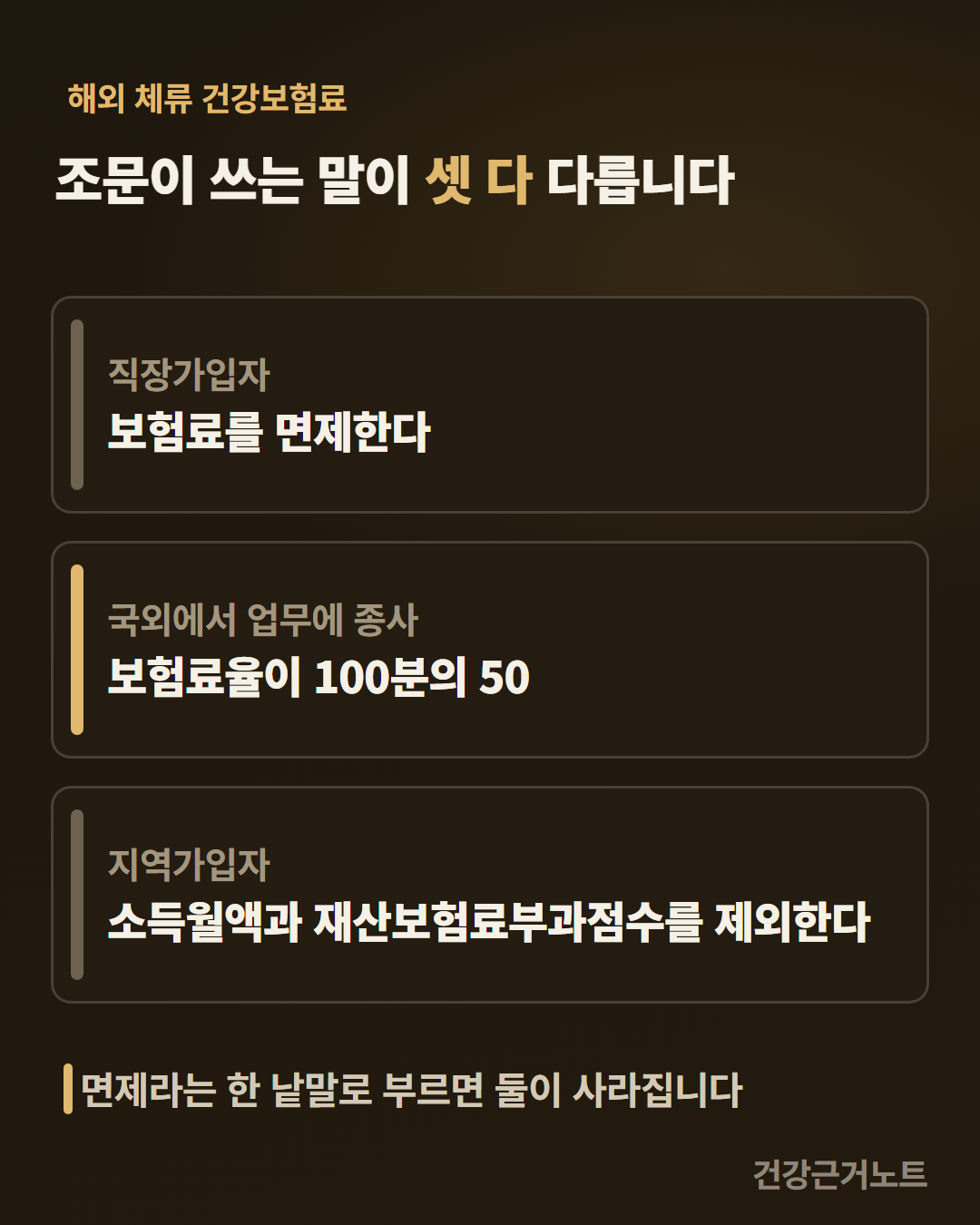 해외 체류 건강보험료에서 직장가입자는 보험료를 면제한다, 국외에서 업무에 종사하면 보험료율이 100분의 50, 지역가입자는 소득월액과 재산보험료부과점수를 제외한다는 세 가지가 카드 세 장에 나뉘어 쌓이고 가운데 카드의 왼쪽 세로 바만 노란색으로 표시된 그림