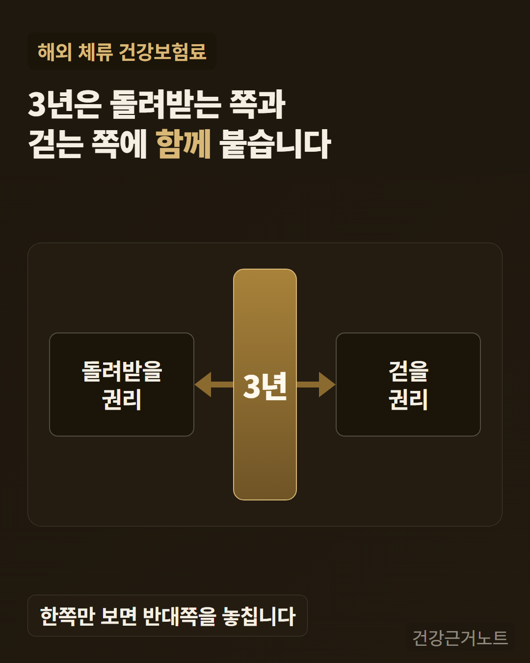해외 체류 건강보험료에서 3년이라고 적힌 가운데 기둥에서 좌우로 같은 크기 화살표가 뻗어 왼쪽 돌려받을 권리 칸과 오른쪽 걷을 권리 칸을 함께 가리키고, 아래에 한쪽만 보면 반대쪽을 놓친다고 적힌 그림