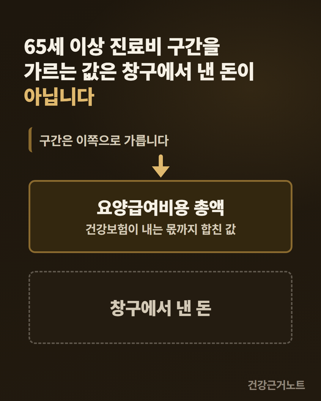 65세 이상 진료비 구간을 가르는 값은 창구에서 낸 돈이 아니라는 문장 아래, 같은 크기의 두 칸 가운데 요양급여비용 총액 칸에만 구간을 가르는 화살표가 내려와 붙어 있는 세로 카드