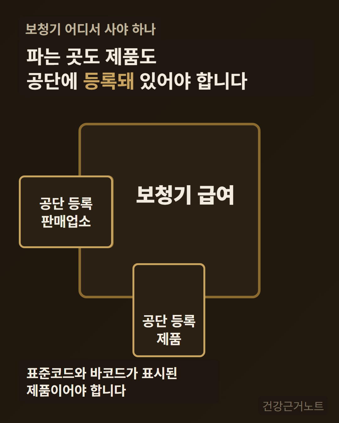 보청기 등록업소와 등록 제품 보청기 급여라고 적힌 큰 칸의 왼쪽 변과 아래 변에 같은 모양 홈이 하나씩 파여 공단 등록 판매업소 칩과 공단 등록 제품 칩이 각각 끼워져 있고 표준코드와 바코드가 표시된 제품이어야 한다고 적은 카드