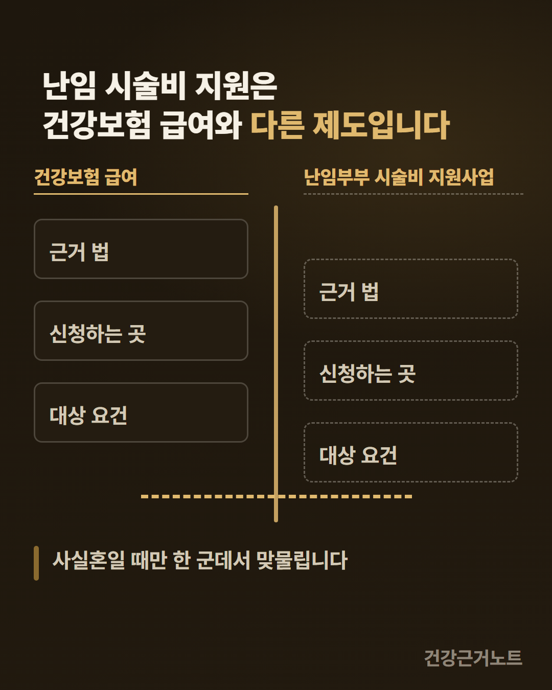 난임 시술비 지원이 건강보험 급여와 다른 제도임을 가운데 세로 경계선 좌우에 건강보험 급여와 난임부부 시술비 지원사업이라는 열 이름을 각각 얹고 근거 법과 신청하는 곳과 대상 요건 세 줄을 서로 어긋난 높이로 놓아 보여주고 아래쪽 한 가닥 점선만 경계선을 건너 맞물리는 것을 표시한 그림