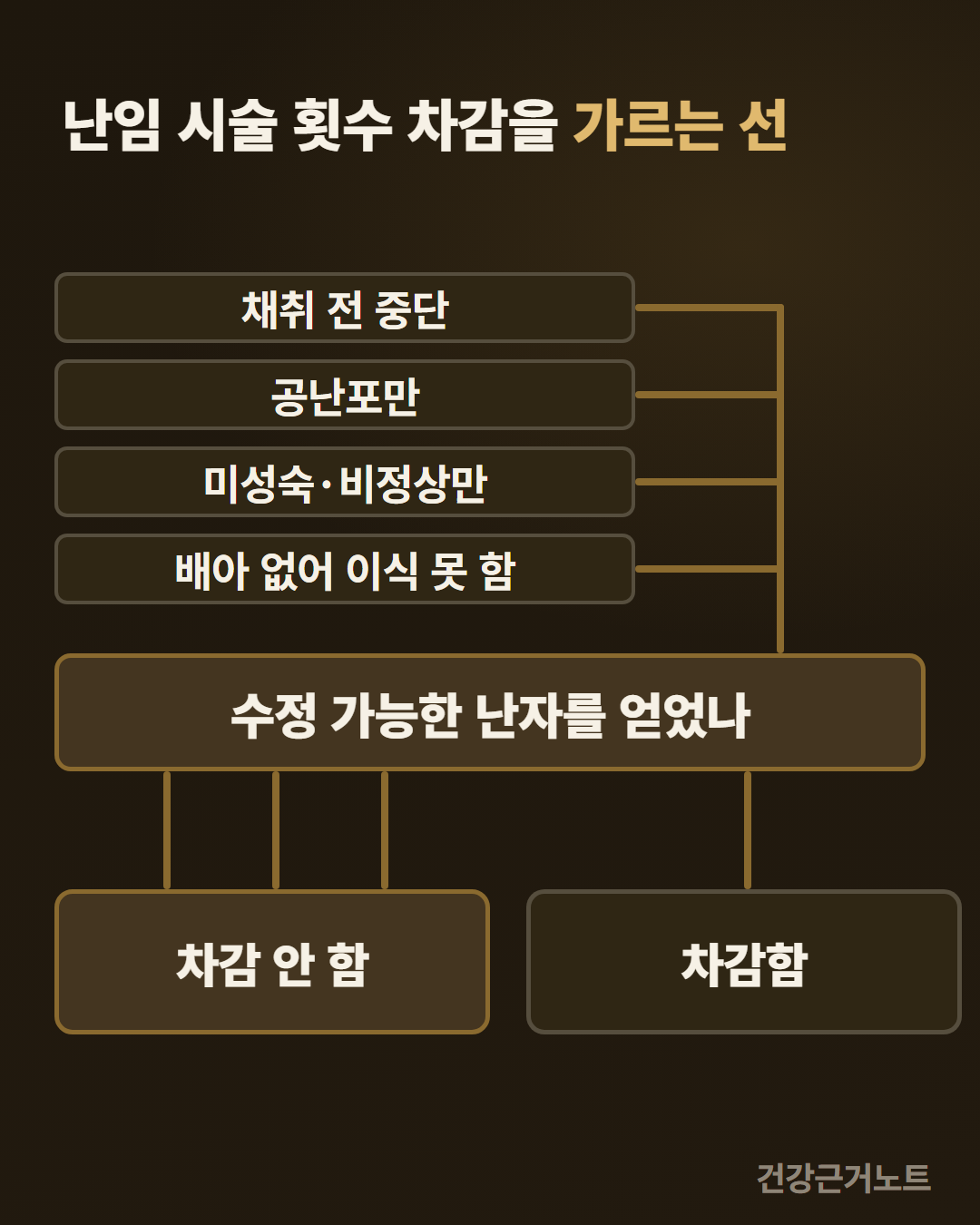 난임 시술 횟수 차감을 가르는 선이 수정 가능한 난자를 얻었는지라는 것을 네 경로가 한 지점을 지나 셋과 하나로 나뉘는 형태로 보여주는 그림