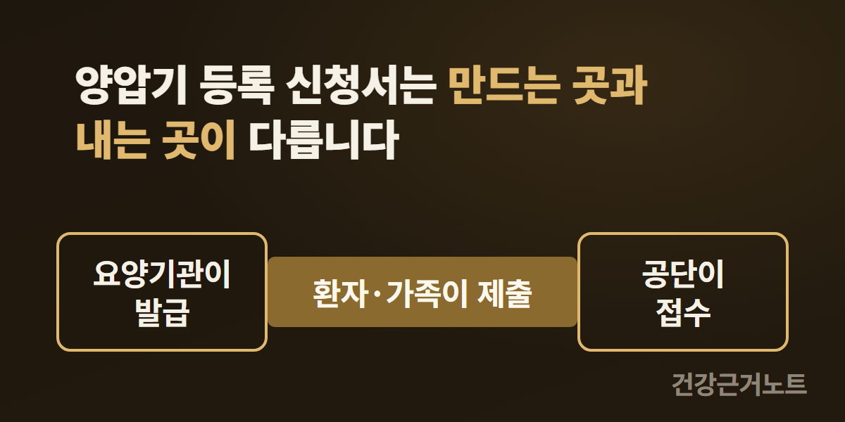 양압기 신청 방법 양압기 등록 신청서를 요양기관이 발급하는 칸과 공단이 접수하는 칸을 좌우에 두고 그 사이를 환자·가족이 제출한다고 적힌 띠 하나로 이은 그림