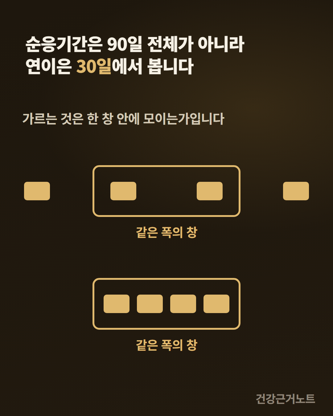 순응기간 순응도 평가 순응도 평가를 순응기간 90일 전체가 아니라 연이은 30일에서 한다는 것을, 같은 폭의 창 틀 두 개 위에 위쪽은 조각이 창 밖까지 흩어지고 아래쪽은 같은 조각이 창 안에 모인 모습으로 비교한 그림